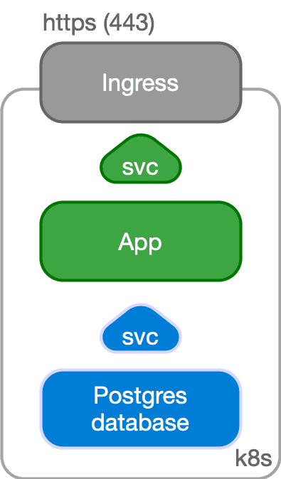 Application and Database inside Kubernetes